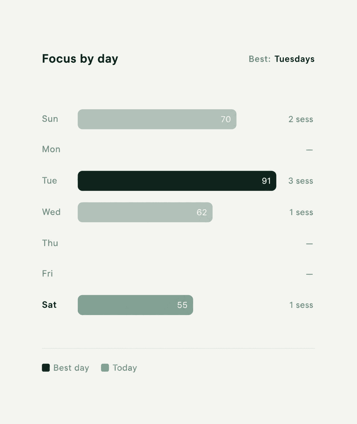 Stride focus fingerprint showing your focus pattern across the week and your best day